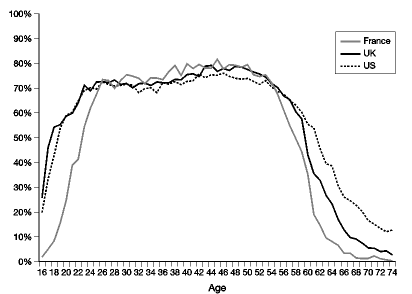 Figure 3.2b. Employment by age in the UK, the US, and France in 2007: women
