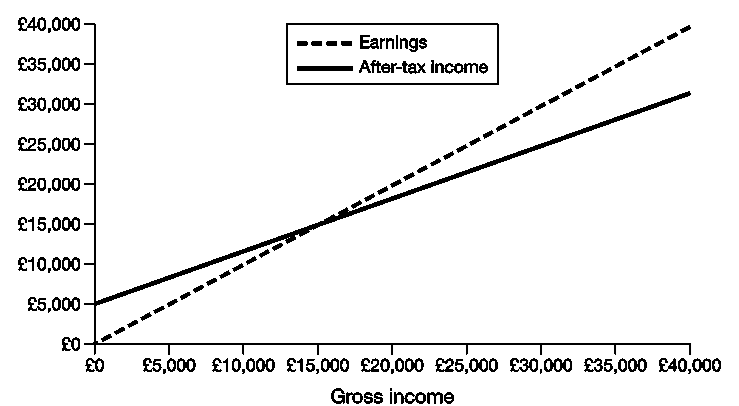 Figure 3.4. A linear negative income tax schedule