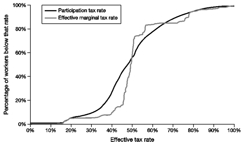 Figure 4.5. The distribution of PTRs and EMTRs among UK workers, 2009–10