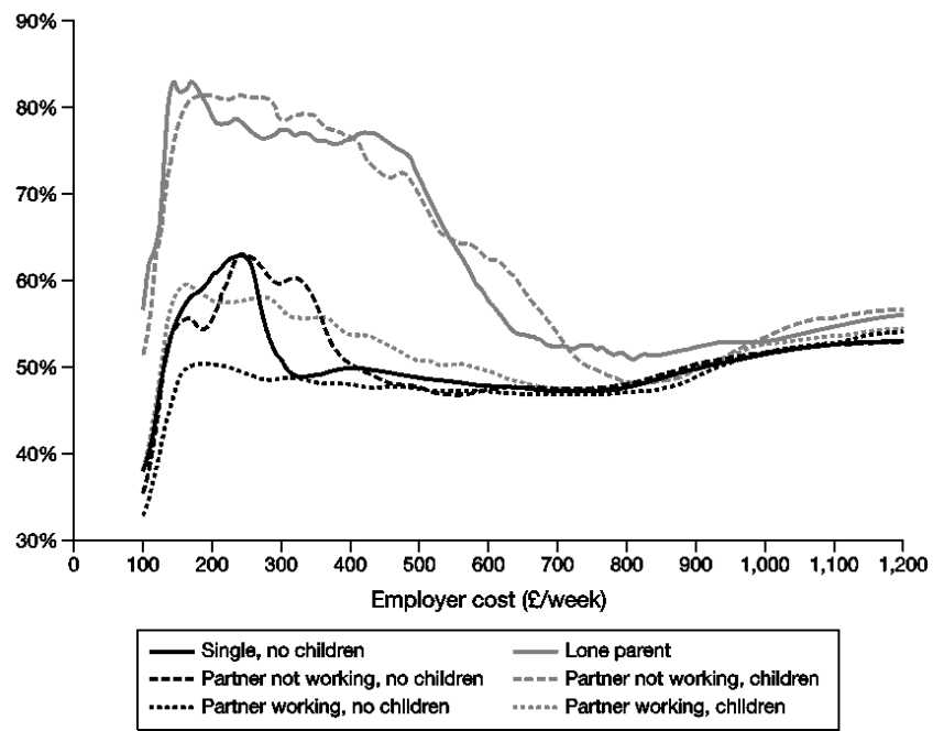 Figure 4.8. Average EMTRs across the earnings distribution for different family types, 2009–10