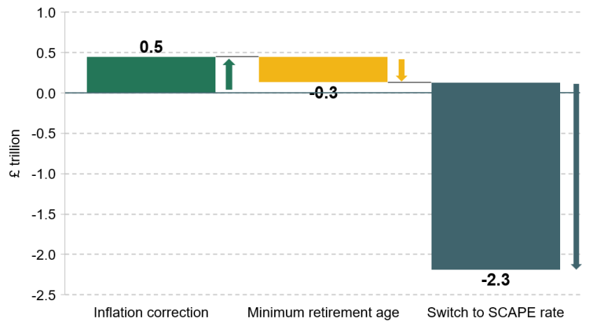 Figure 1. Impact of ONS methodology changes on measured total household wealth (2018–20)