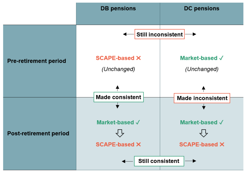 Figure 2. Summary of changes to present-value calculation methodology