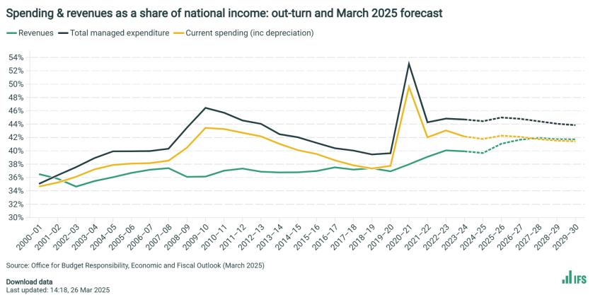 Spending & revenues as a share of national income_ out-turn and March 2025 forecast