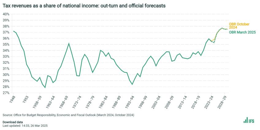 Tax revenues as a share of national income_ out-turn and official forecasts