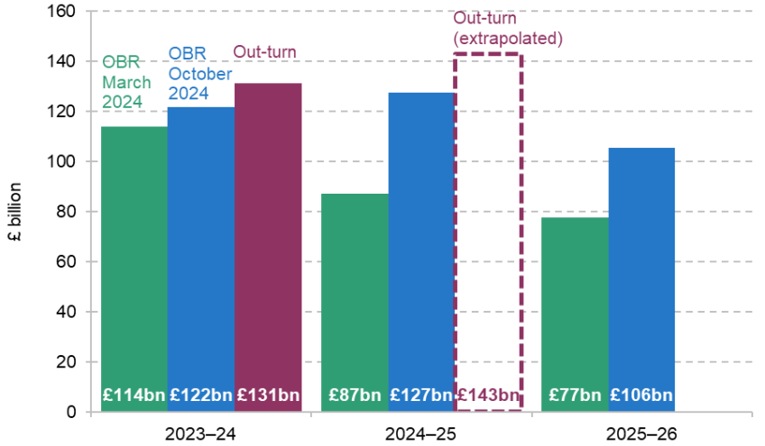 Borrowing: forecasts and out-turns