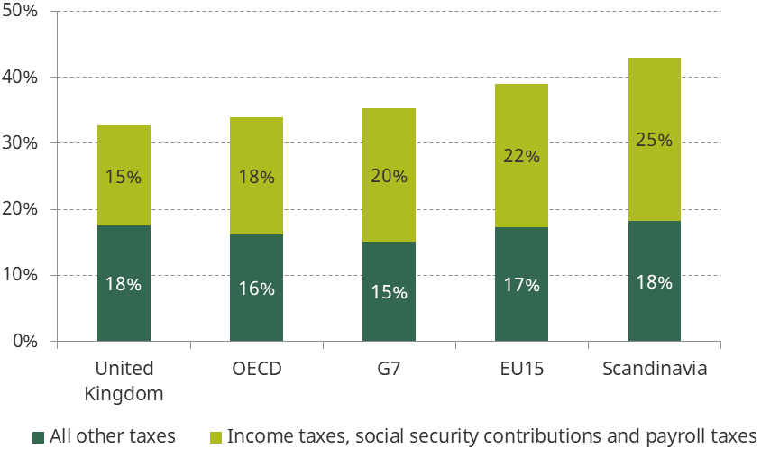Figure 8.1. Tax revenues as a share of national income, 2016