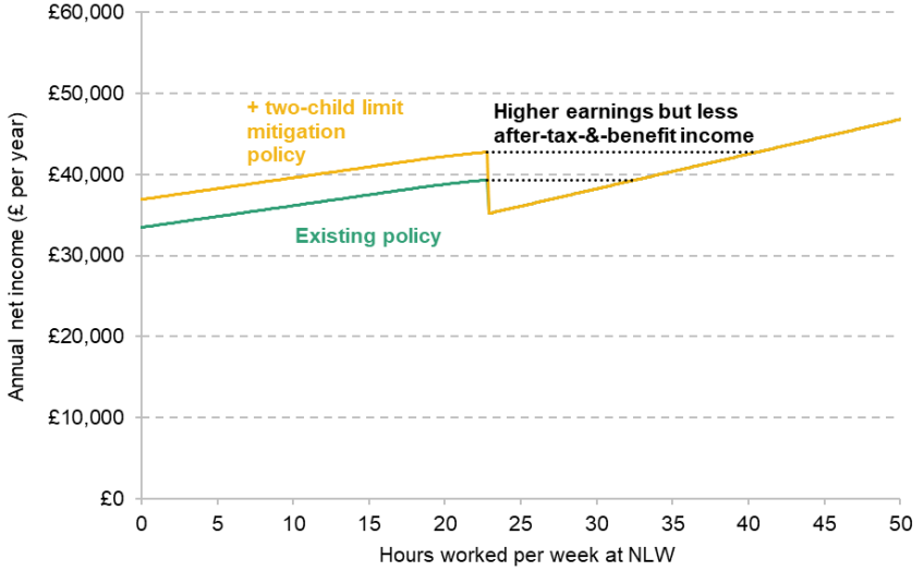 Figure 1. Annual net income for example couple with three children