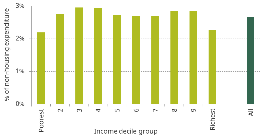 Figure 9.2. Distributional impact of fuel duty + VAT on duty