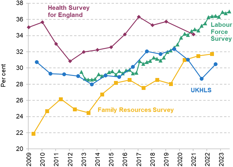 Figure 2. Percentage of 16- to 64-year-olds with long-term health conditions 