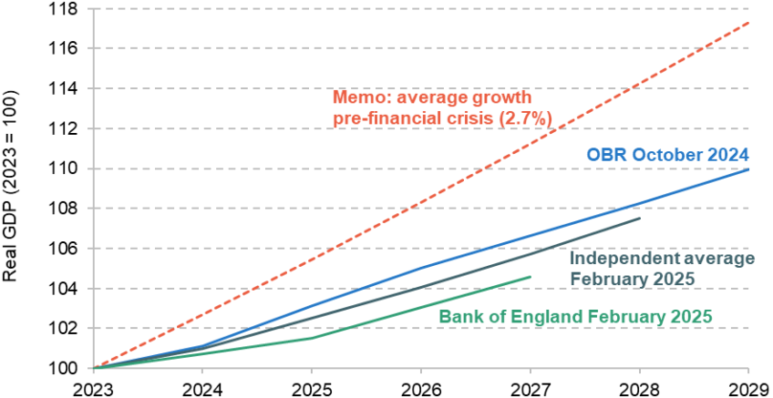 Growth forecasts