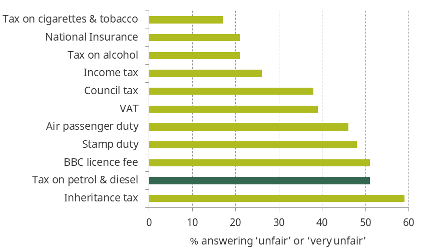 Figure 9.3. ‘How fair or unfair do you think the following types of taxation are?’