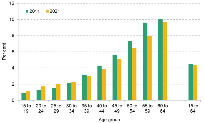 Figure 3. Percentage of population reporting being in bad or very bad health, 2011 and 2021, England and Wales