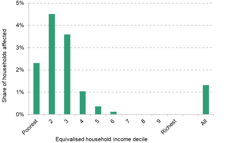 Figure 2. Share of households affected by two-child limit mitigation policy, by equivalised income decile