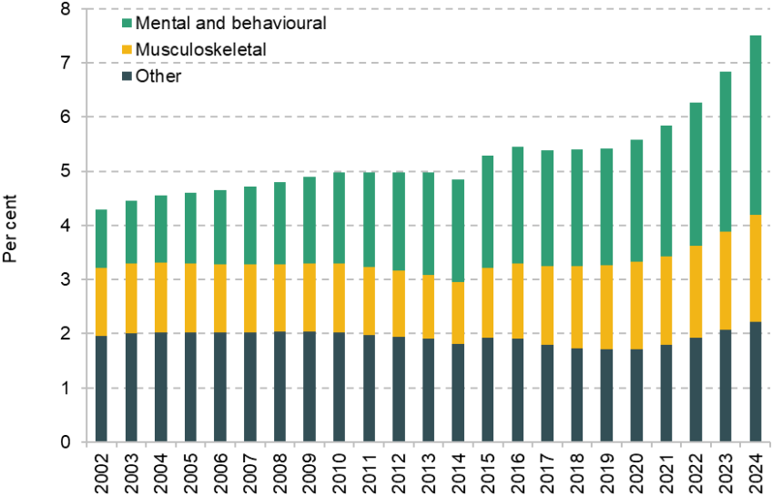 Figure 4. Percentage of 16- to 64-year-olds claiming disability benefits, by main condition, England and Wales