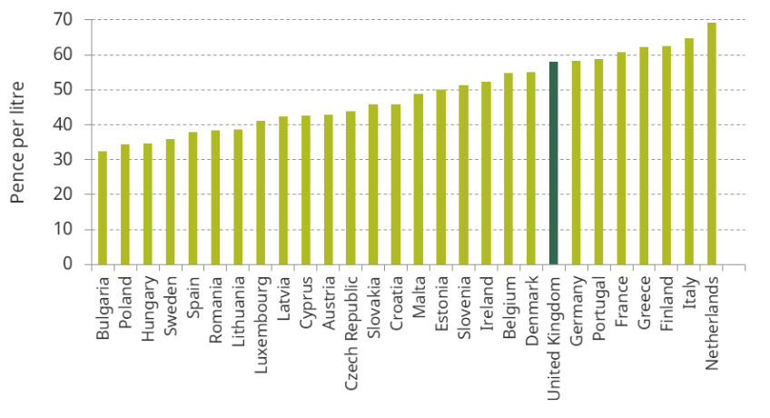 Figure 9.5. Petrol duties across the EU, 2018