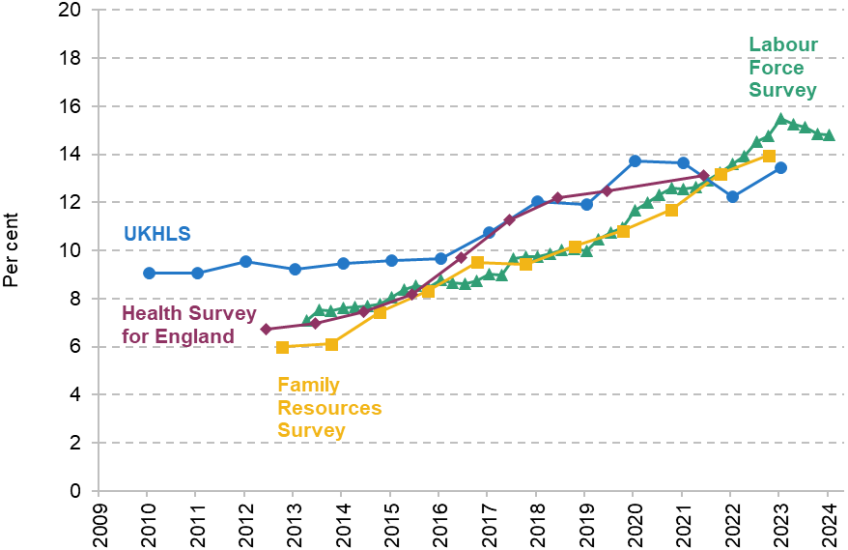 Figure 5. Percentage of 16- to 64-year-olds with a long-term mental or behavioural health condition, based on different surveys