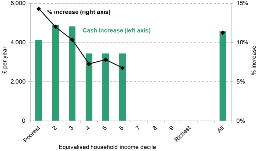Figure A1. Average effect of two-child limit mitigation policy on household income among beneficiary households, by equivalised income decile