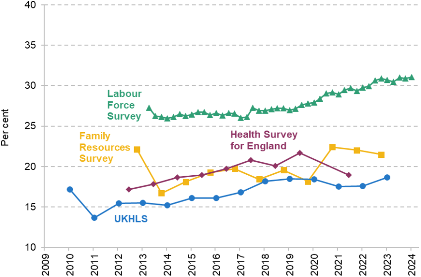 Figure 6. Percentage of 16- to 64-year-olds reporting a physical or unspecified health condition, in different surveys