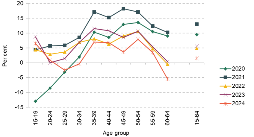 Figure 7. Percentage change in mortality rates relative to 2015–19 average