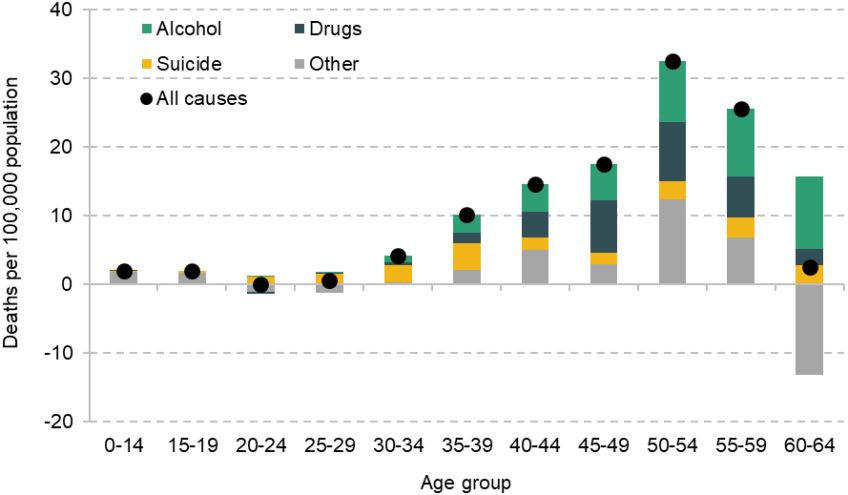 Figure 8. Change in deaths per 100,000 population in 2023 relative to 2015–19 average, by cause of death 