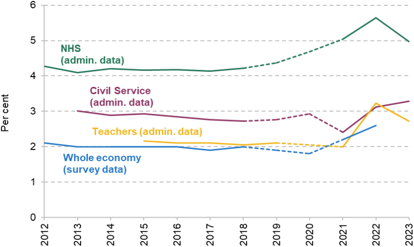 Figure 9. Average sickness absence rates for selected groups