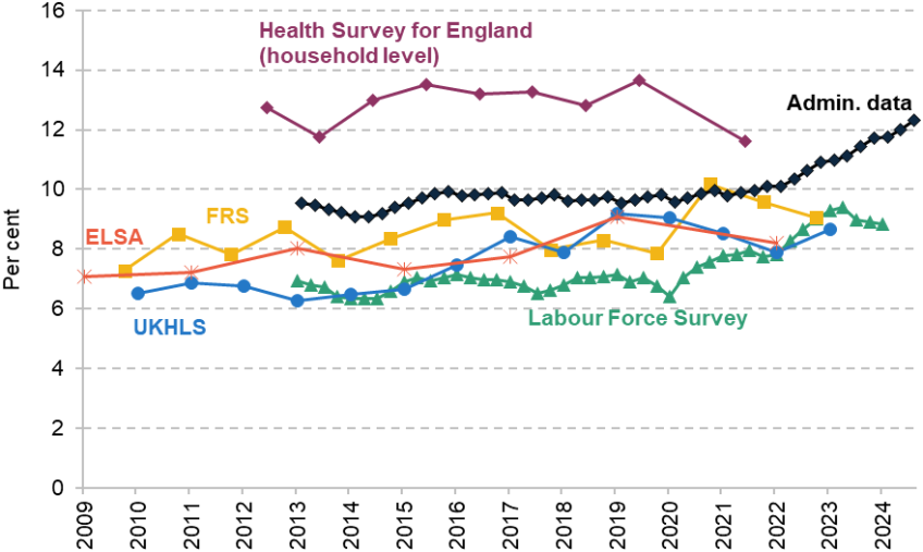 Percentage of 55- to 64-year-olds claiming disability benefits in different sources