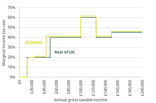 Marginal income tax rates in Scotland and the rest of the UK