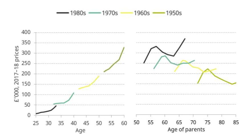 Figure 1.1. Median per-adult household wealth by cohort (left panel) and median wealth of their parents (right panel)