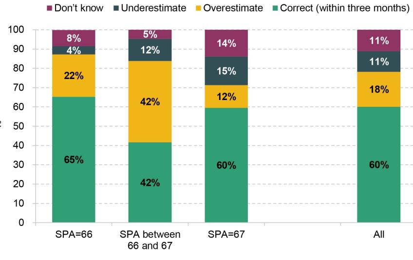 Figure 1. Knowledge of state pension age, for people born between 1955 and 1965