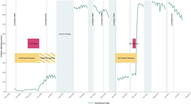 Figure 2.1. Overview of the timeline of COVID-related educational disruption in England