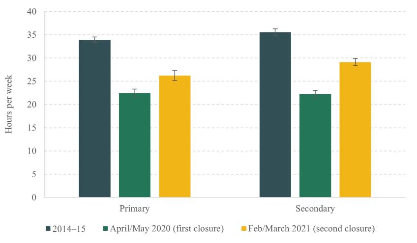 Figure 3.1. Average weekly learning time among children not attending school in person