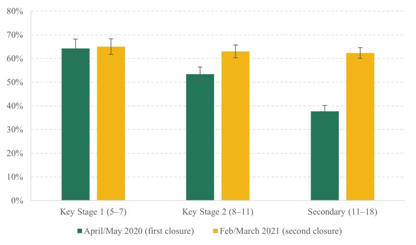 Figure 3.2. Share of children meeting 2021 remote learning time guidelines