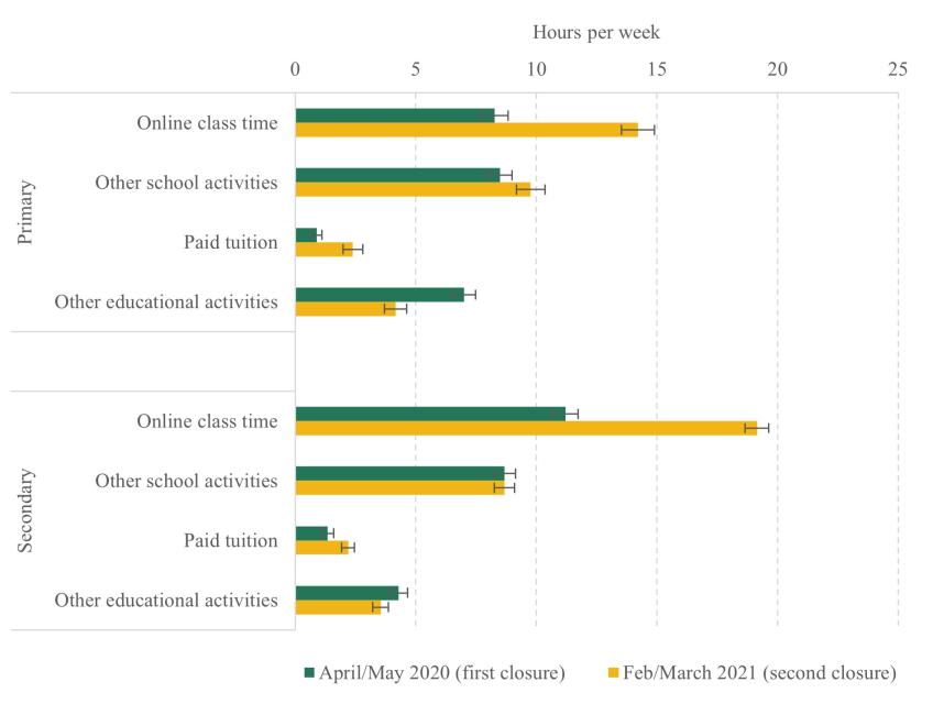 Figure 3.3. Time spent on different learning activities each week