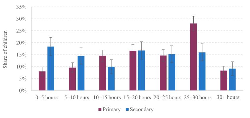 Figure 3.4. In-school learning time among those who attended school in person during early 2021