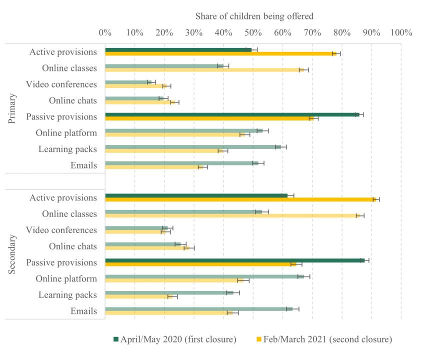 Figure 3.5. Change in school-provided resources between periods of school closure