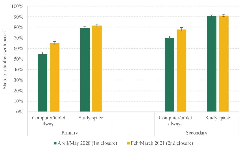 Figure 3.6. Share of children with access to home resources