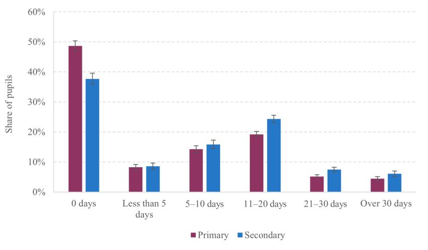 Figure 4.2. Days of in-school provision lost during 2020 autumn term