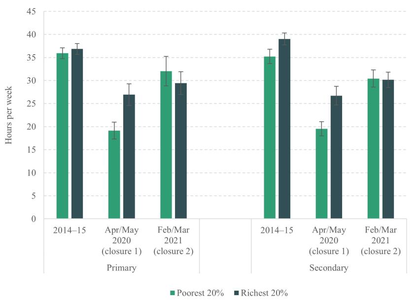 Figure 5.1. Inequalities in total learning time among pupils learning remotely