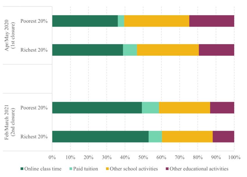 Figure 5.2. Inequalities in the composition of learning time among pupils learning remotely