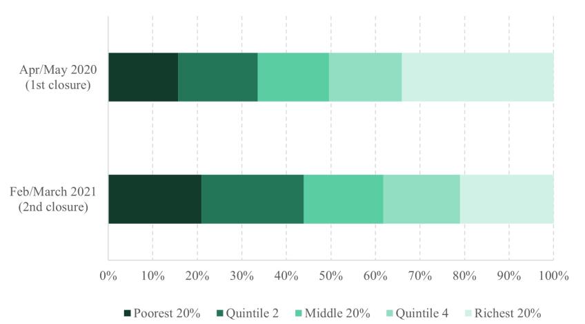 Figure 5.4. Socio-economic composition of children who accessed some in-person learning during school closures