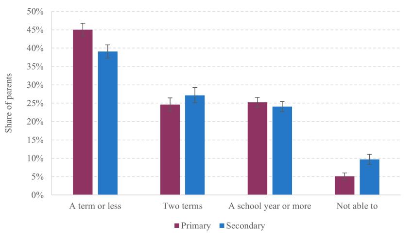 Figure 6.1. Parental beliefs about how long it will take their child to catch up on lost learning