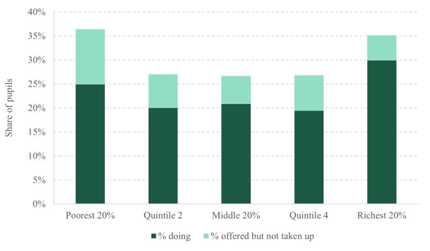 Figure 6.2. Share of students offered and taking up catch-up tutoring