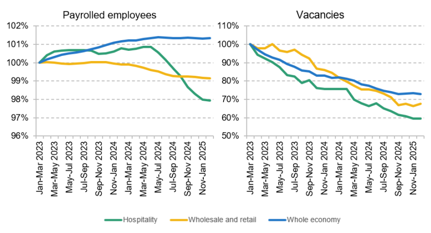 Figure 3. Payrolled employees (left) and vacancies (right) indexed to January-March 2023, by industry