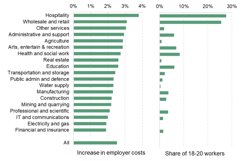Estimated real increase in employer cost between 2024 and 2025 (left panel) and share of all workers aged 18–20 in 2024 (right panel), by industry