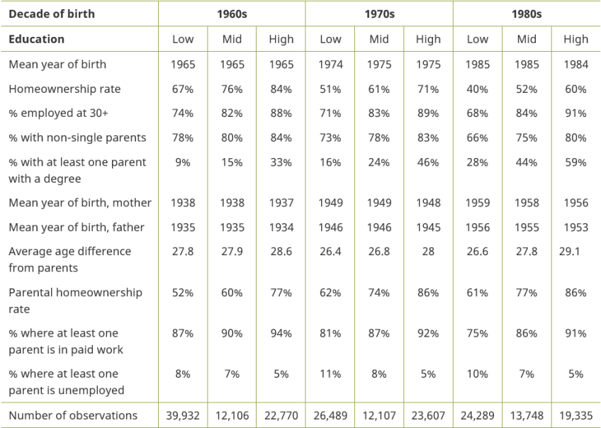 Table A.1. Summary statistics from LS, by decade of birth and education level