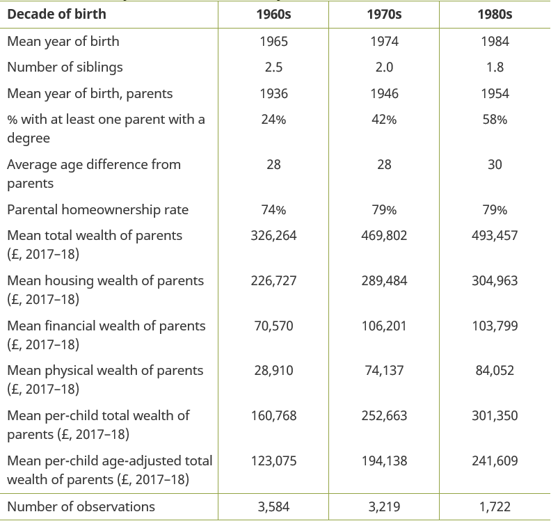 Table A.2. Summary statistics from ELSA, by child cohort