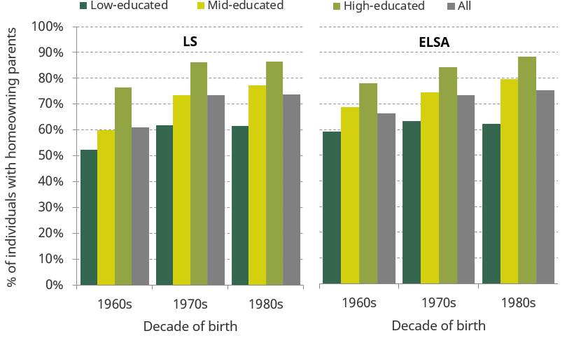 Figure A.5. Percentage of individuals with homeowning parents, by decade of birth and education, in the LS and in ELSA