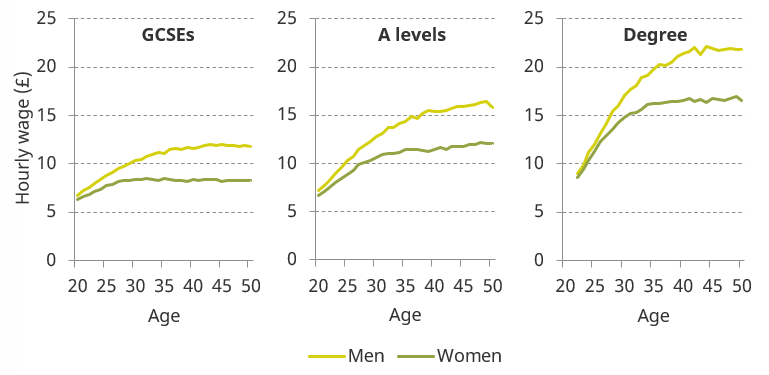 Figure 2. Mean hourly wages across the life cycle, by gender and education