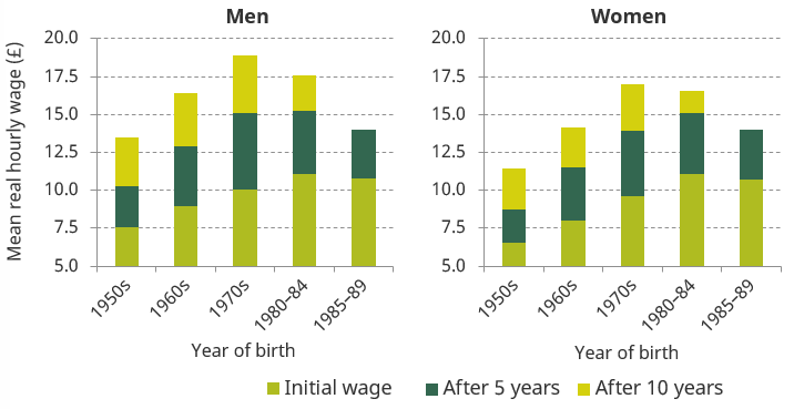 Figure 3. Mean real hourly wage in initial job, five years later and ten years later, by gender and birth cohort