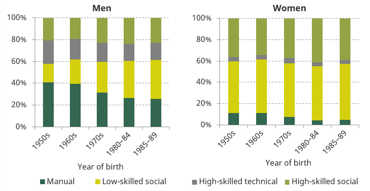 Figure 6. Occupational composition of initial jobs, by birth cohort and gender